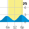 Great Shoals Light tide chart for Saturday, September 25, 2021