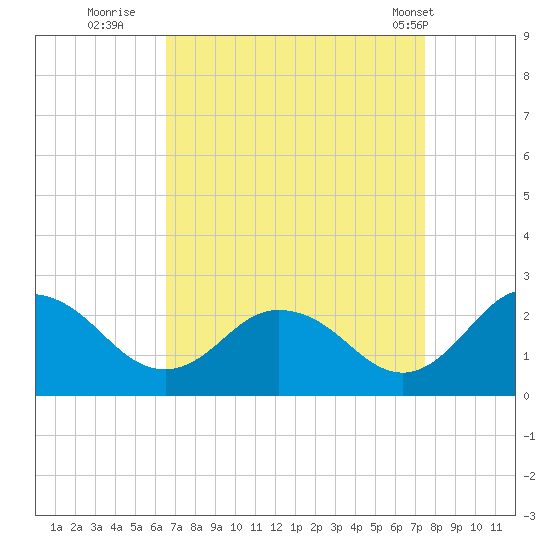 Great Shoals Light tide chart for Friday, September 3, 2021