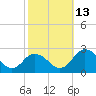 Great Shoals Light tide chart for Wednesday, October 13, 2021
