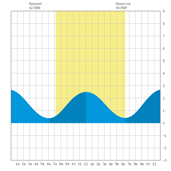 Great Shoals Light tide chart for Saturday, October 16, 2021