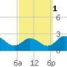 Great Shoals Light tide chart for Friday, October 1, 2021