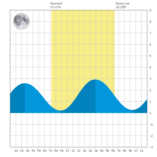 Great Shoals Light tide chart for Wednesday, October 20, 2021