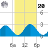 Great Shoals Light tide chart for Wednesday, October 20, 2021