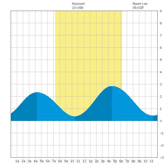 Great Shoals Light tide chart for Saturday, October 23, 2021