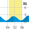 Great Shoals Light tide chart for Sunday, October 31, 2021
