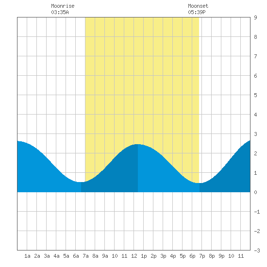 Great Shoals Light tide chart for Sunday, October 3, 2021