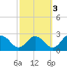 Great Shoals Light tide chart for Sunday, October 3, 2021