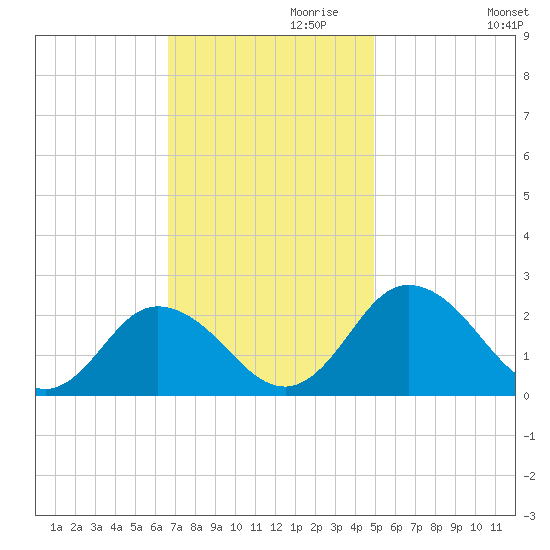 Great Shoals Light tide chart for Wednesday, November 10, 2021