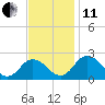 Great Shoals Light tide chart for Thursday, November 11, 2021