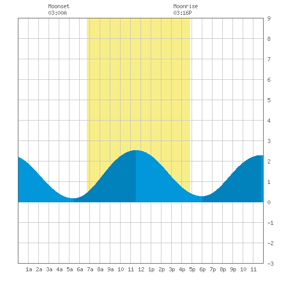 Great Shoals Light tide chart for Monday, November 15, 2021
