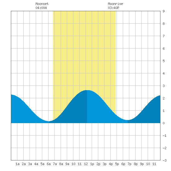 Great Shoals Light tide chart for Tuesday, November 16, 2021