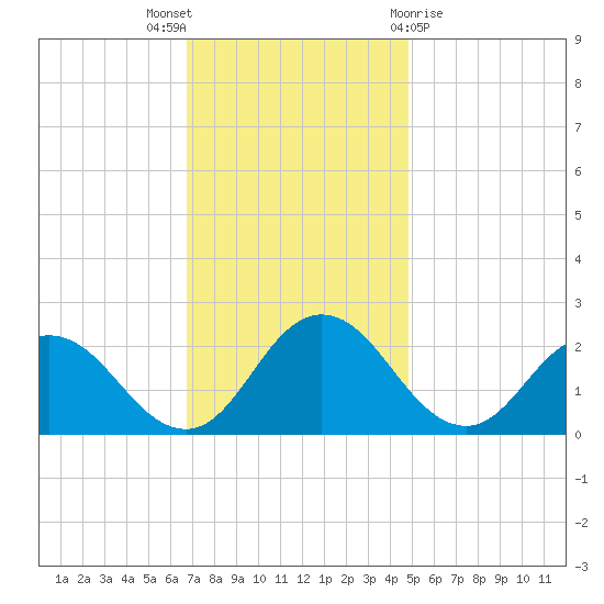 Great Shoals Light tide chart for Wednesday, November 17, 2021