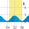 Great Shoals Light tide chart for Monday, November 1, 2021
