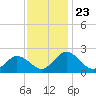 Great Shoals Light tide chart for Tuesday, November 23, 2021