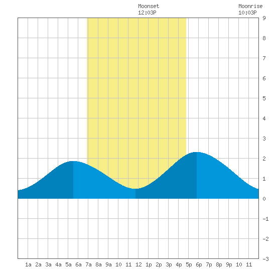 Great Shoals Light tide chart for Thursday, November 25, 2021
