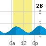 Great Shoals Light tide chart for Sunday, November 28, 2021