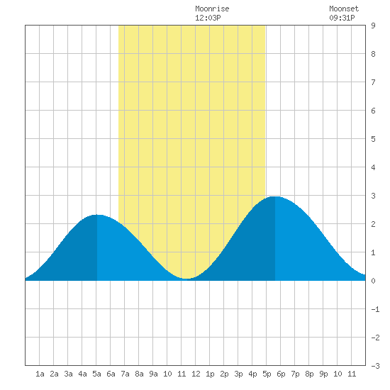 Great Shoals Light tide chart for Tuesday, November 9, 2021