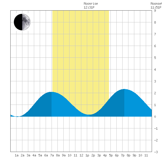 Great Shoals Light tide chart for Friday, December 10, 2021
