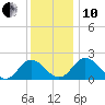 Great Shoals Light tide chart for Friday, December 10, 2021