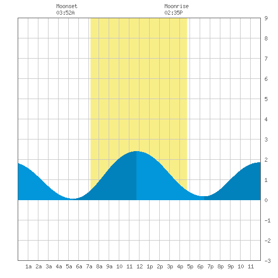 Great Shoals Light tide chart for Wednesday, December 15, 2021