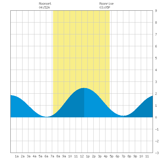 Great Shoals Light tide chart for Thursday, December 16, 2021
