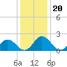 Great Shoals Light tide chart for Monday, December 20, 2021