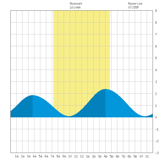 Great Shoals Light tide chart for Wednesday, December 22, 2021