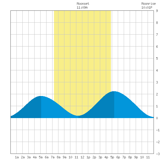 Great Shoals Light tide chart for Friday, December 24, 2021