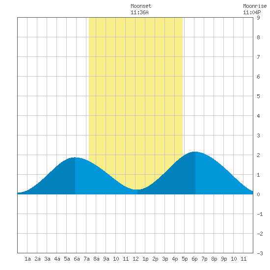 Great Shoals Light tide chart for Saturday, December 25, 2021