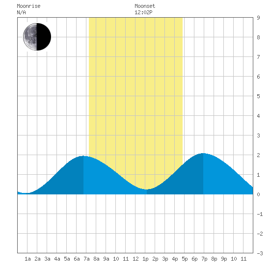 Great Shoals Light tide chart for Sunday, December 26, 2021