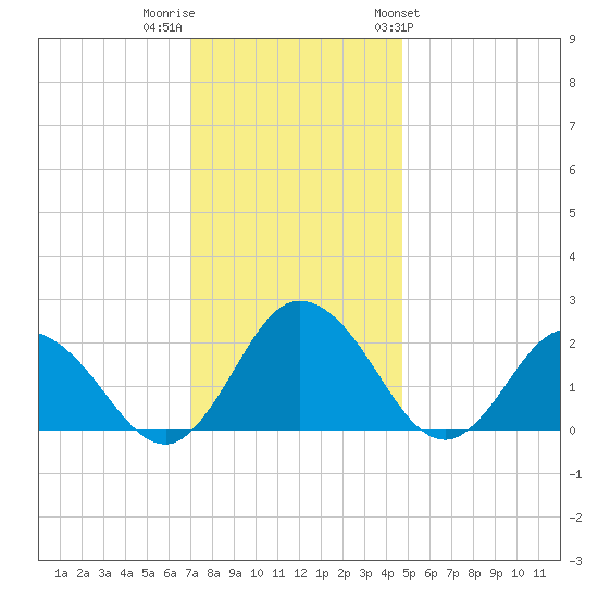 Great Shoals Light tide chart for Thursday, December 2, 2021