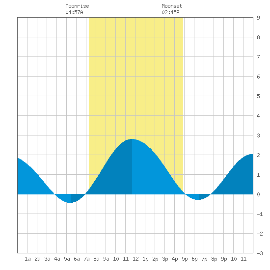 Great Shoals Light tide chart for Friday, December 31, 2021