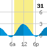 Great Shoals Light tide chart for Friday, December 31, 2021