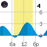 Great Shoals Light tide chart for Saturday, December 4, 2021