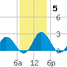 Great Shoals Light tide chart for Sunday, December 5, 2021