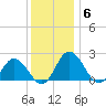 Great Shoals Light tide chart for Monday, December 6, 2021