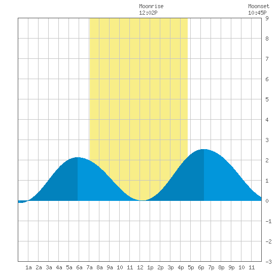 Great Shoals Light tide chart for Thursday, December 9, 2021