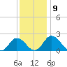 Great Shoals Light tide chart for Thursday, December 9, 2021