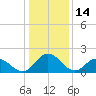 Great Shoals Light tide chart for Friday, January 14, 2022