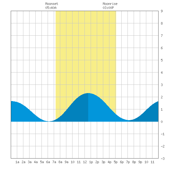 Great Shoals Light tide chart for Saturday, January 15, 2022