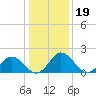 Great Shoals Light tide chart for Wednesday, January 19, 2022
