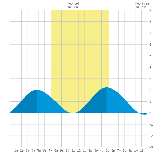 Great Shoals Light tide chart for Saturday, January 22, 2022