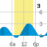 Great Shoals Light tide chart for Monday, January 3, 2022