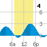 Great Shoals Light tide chart for Tuesday, January 4, 2022