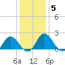 Great Shoals Light tide chart for Wednesday, January 5, 2022