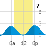 Great Shoals Light tide chart for Friday, January 7, 2022