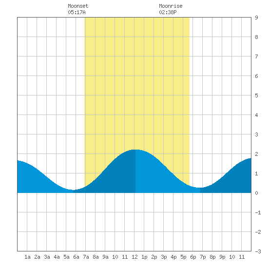 Great Shoals Light tide chart for Sunday, February 13, 2022