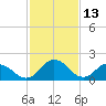 Great Shoals Light tide chart for Sunday, February 13, 2022
