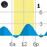 Great Shoals Light tide chart for Tuesday, February 1, 2022
