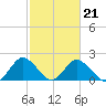 Great Shoals Light tide chart for Monday, February 21, 2022